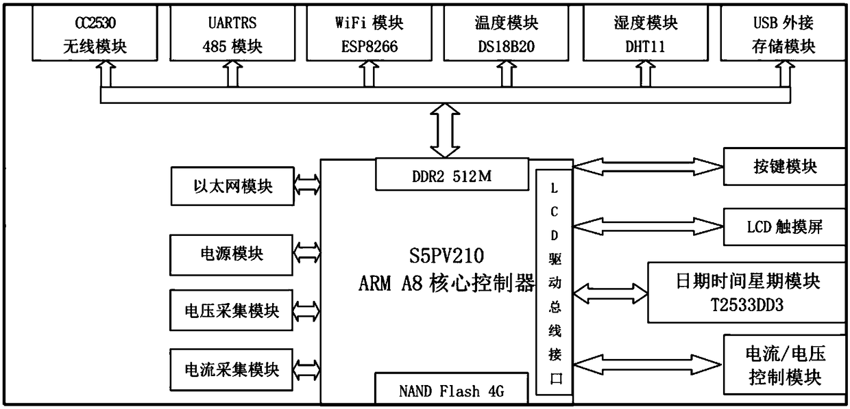 Monitoring device for current-voltage-temperature and humidity of high frequency direct current switching power supply