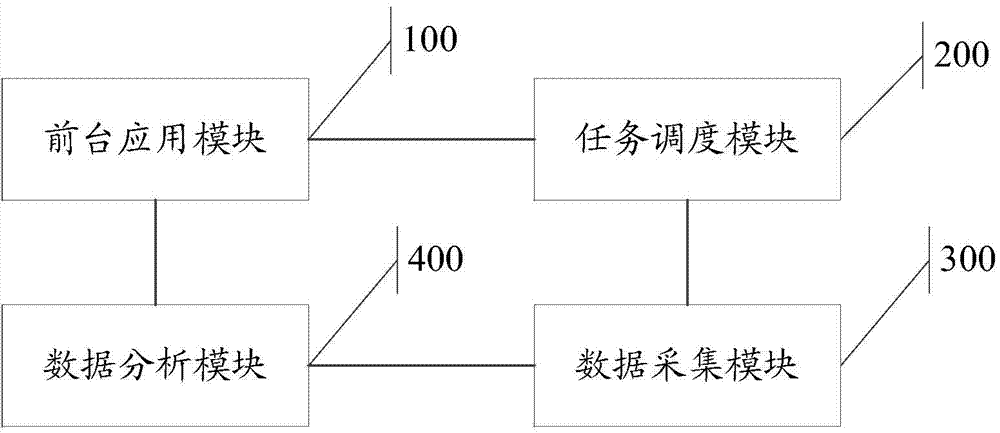 Dialing testing system and method