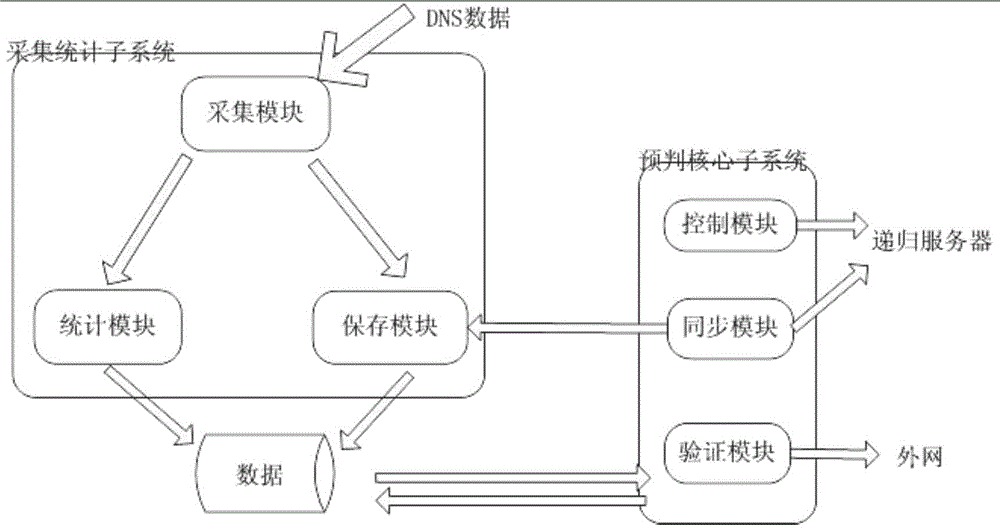 A predictive intervention method for domain name recursive service