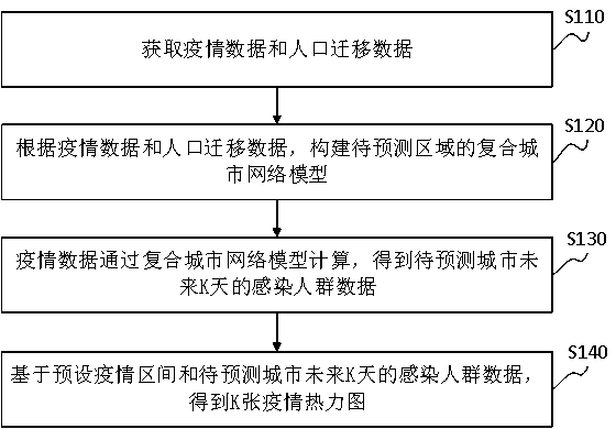 Epidemic situation prediction method and device based on population migration, electronic equipment and medium