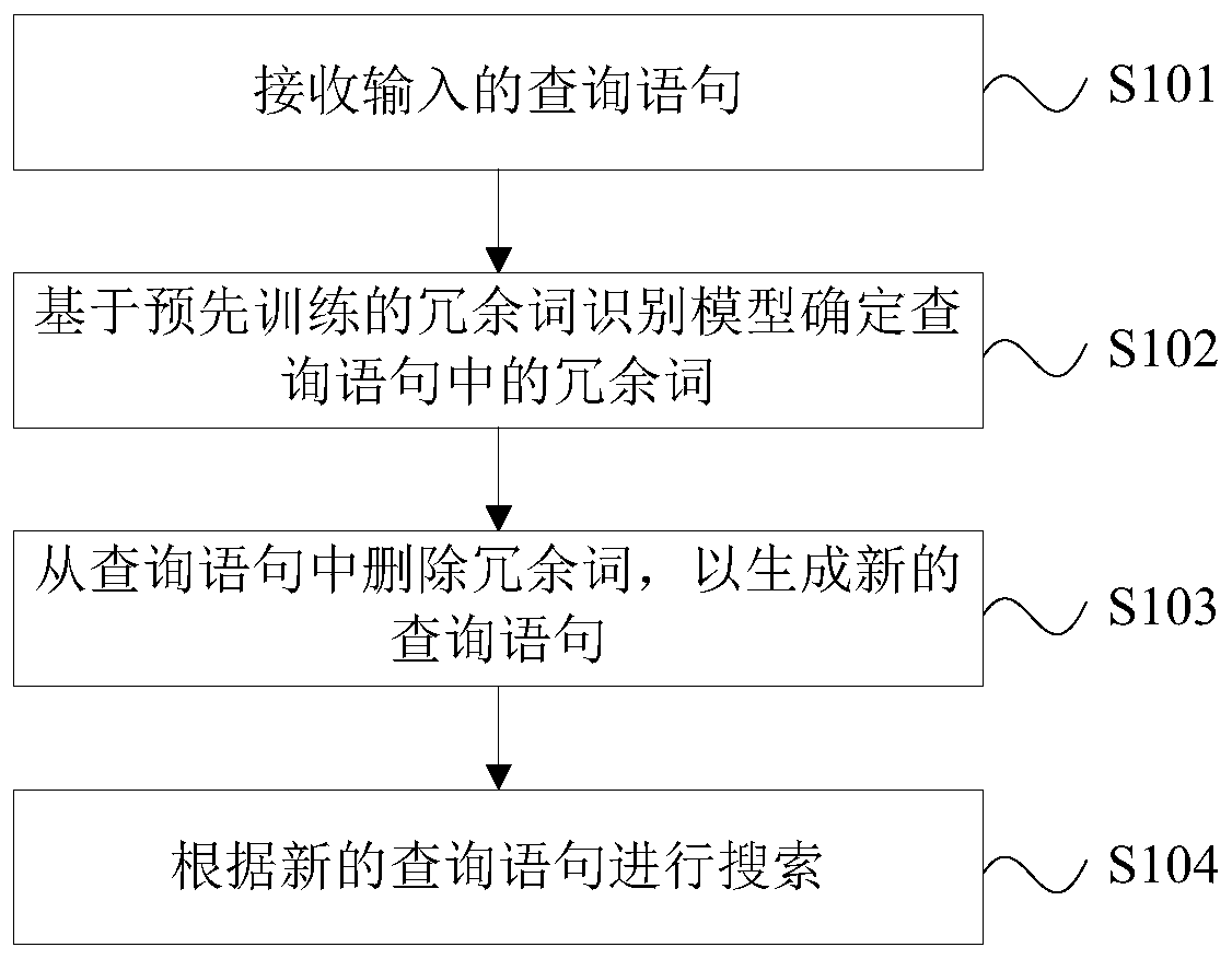 Search method and device based on artificial intelligence