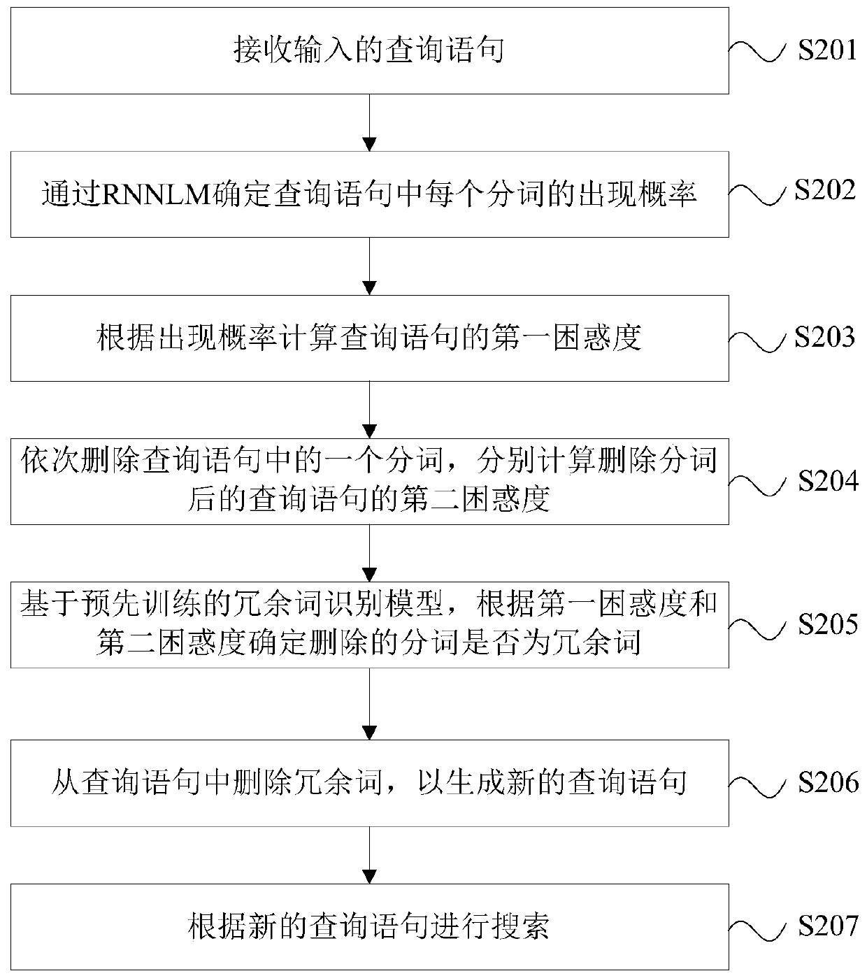 Search method and device based on artificial intelligence