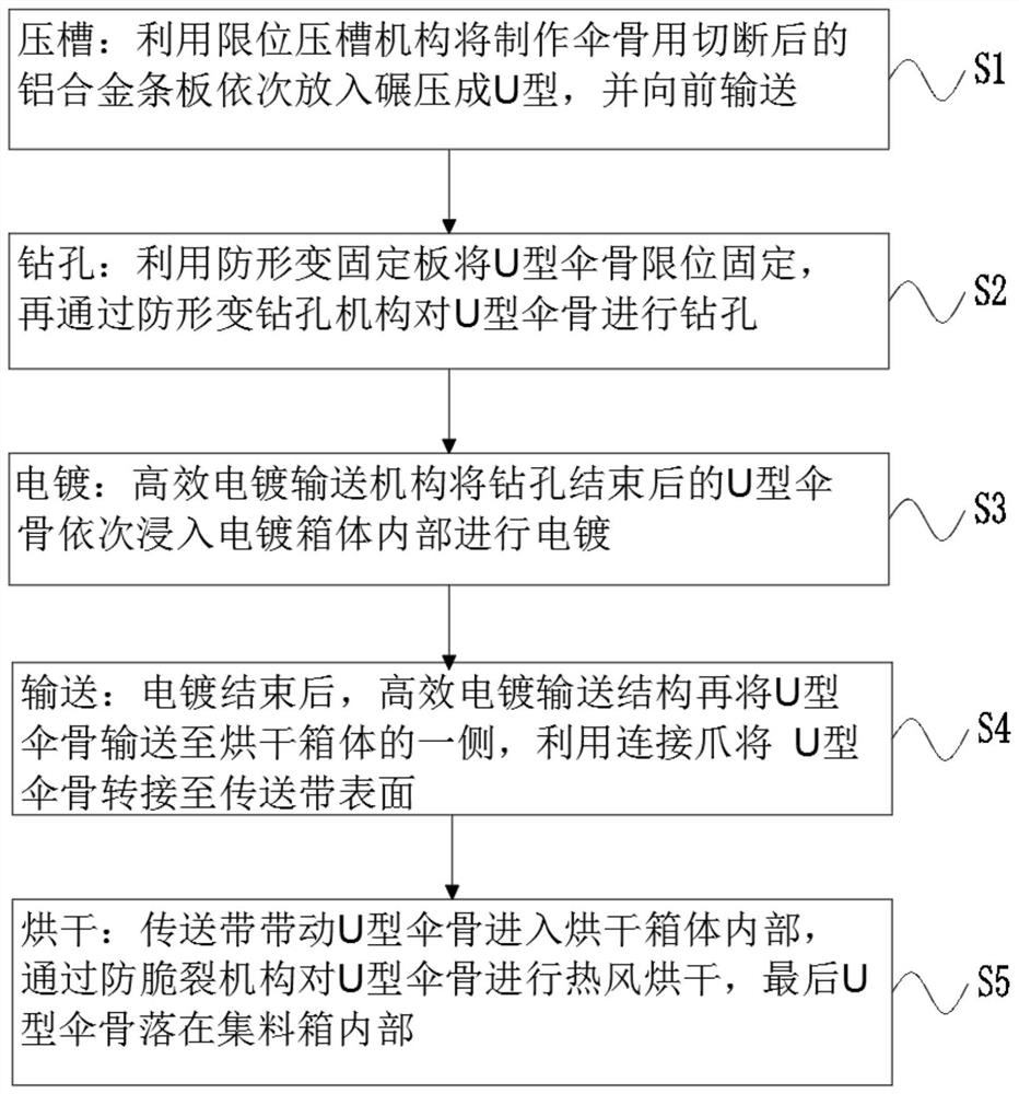 Umbrella rib manufacturing method