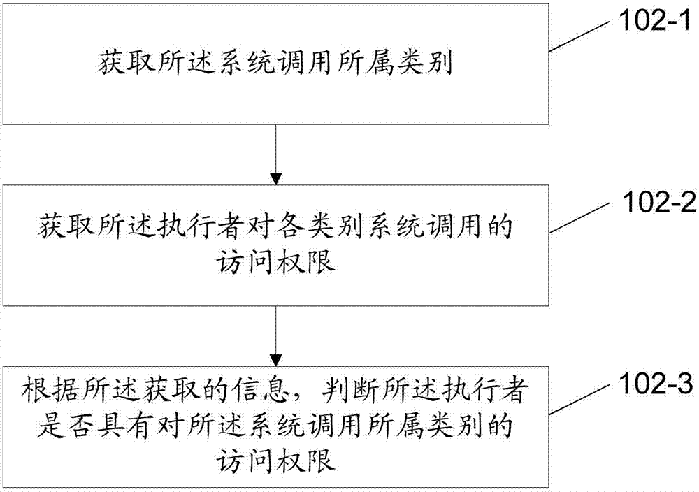 Methods and devices for executing system calling