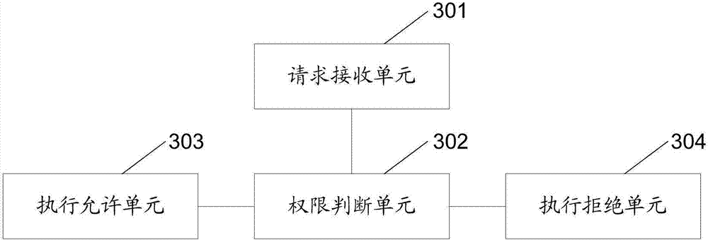 Methods and devices for executing system calling