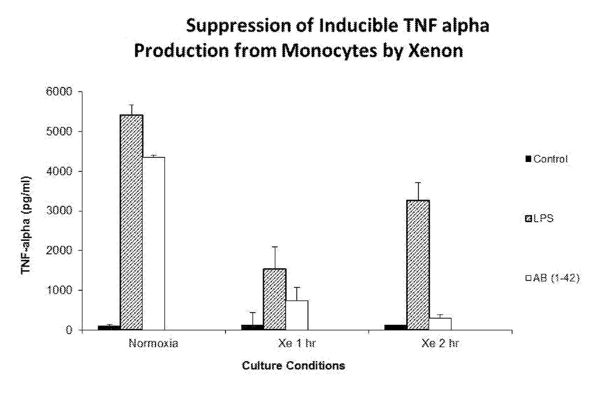 Therapeutic immune modulation using noble gas compositions