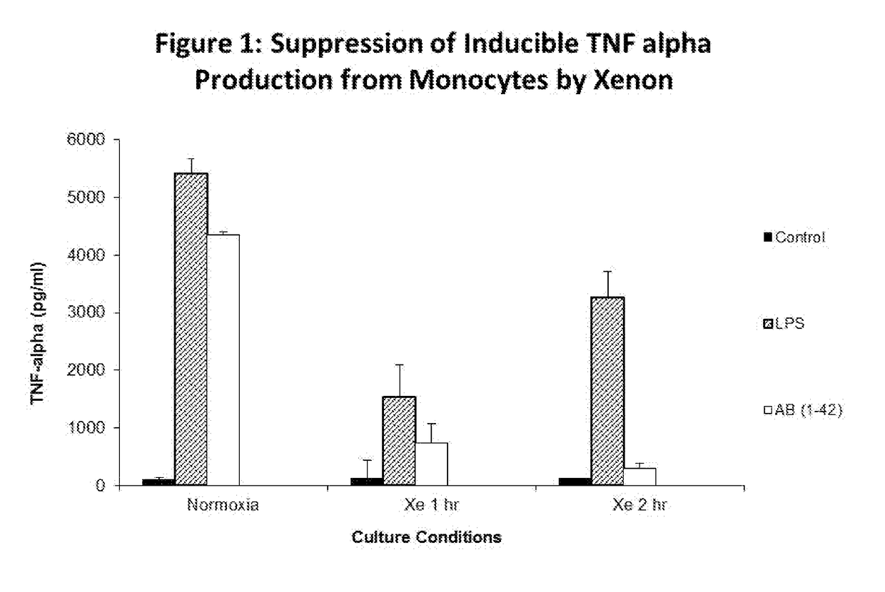 Therapeutic immune modulation using noble gas compositions