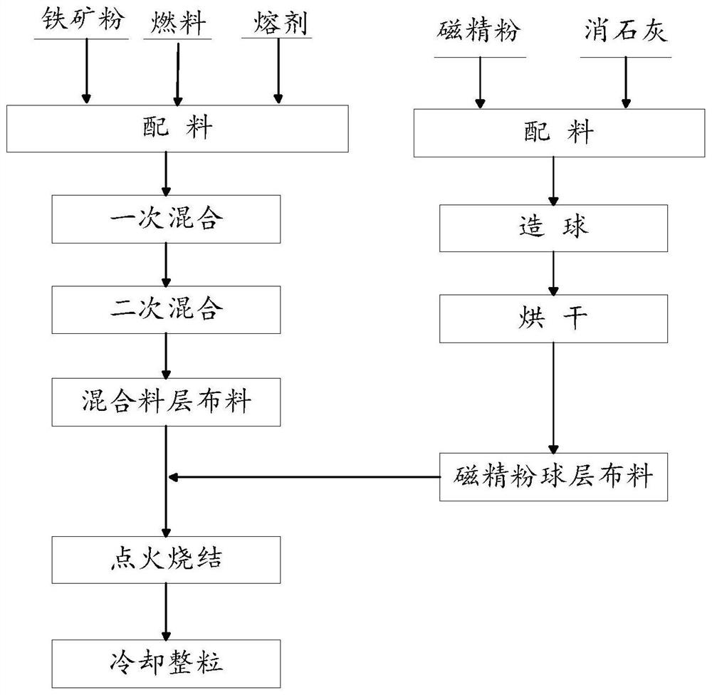 High-alkalinity sintered ore material, sintering method thereof and sintered ore