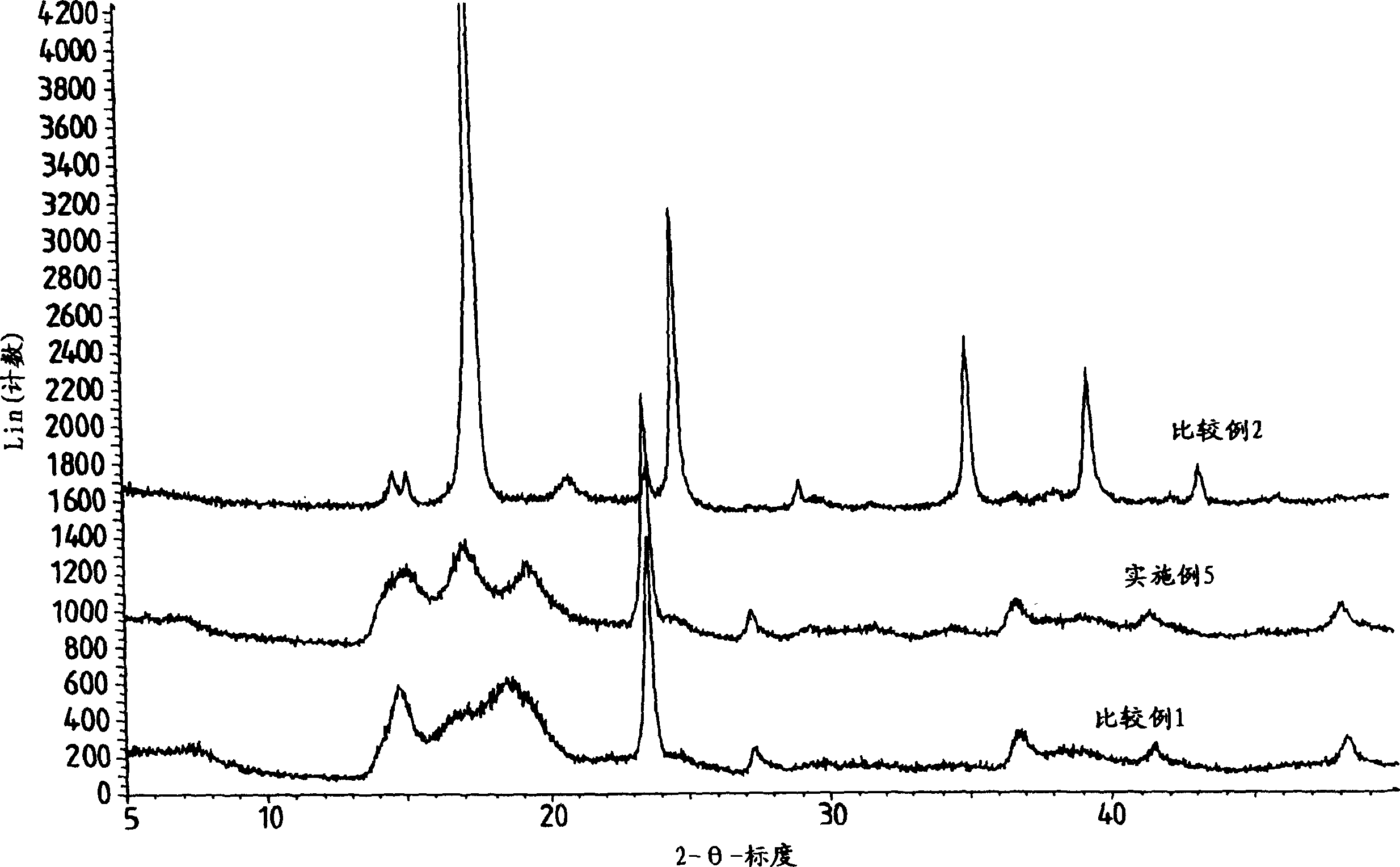 Process for preparation of double metal cyanide (DMC) catalyst