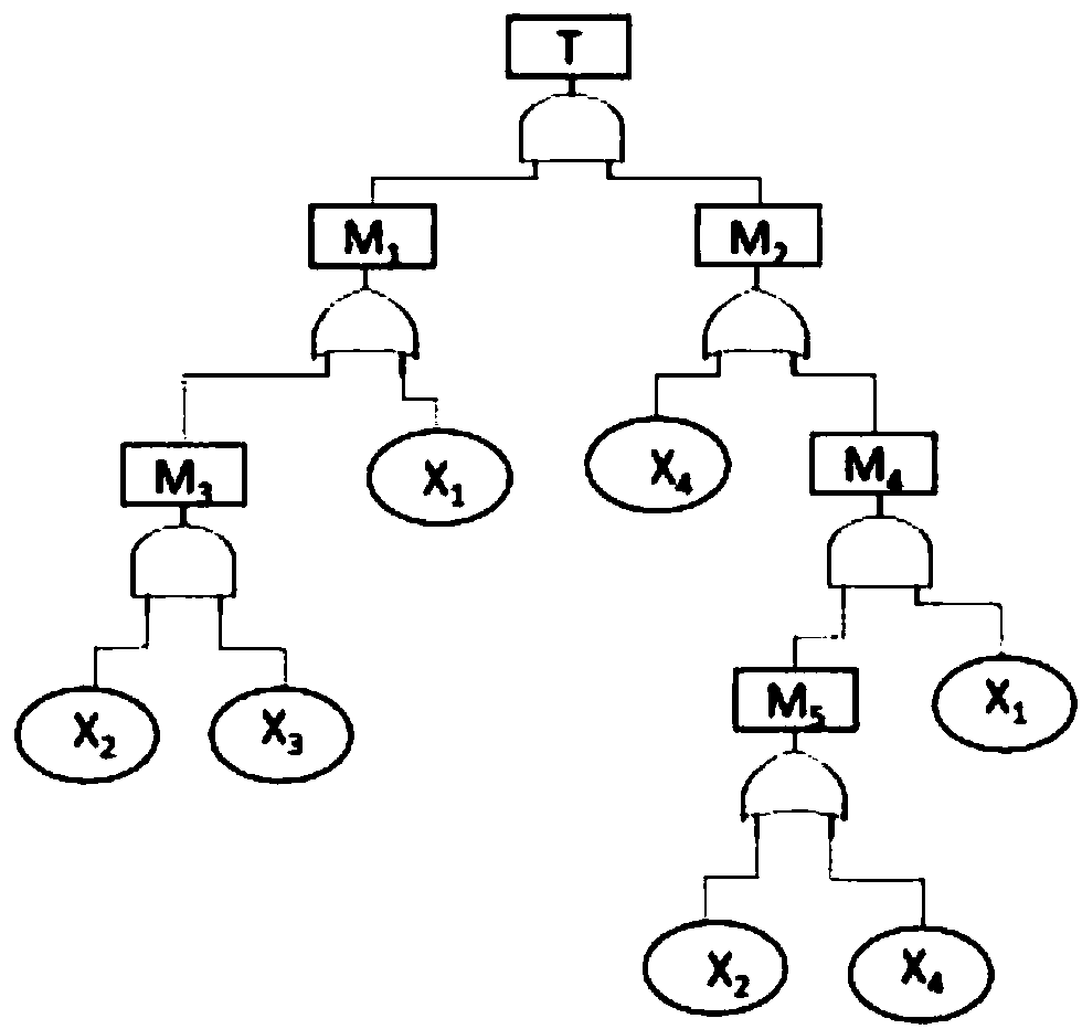 System of verification and solution of satisfiability modulo theory (SMT)-based fault tree and method thereof