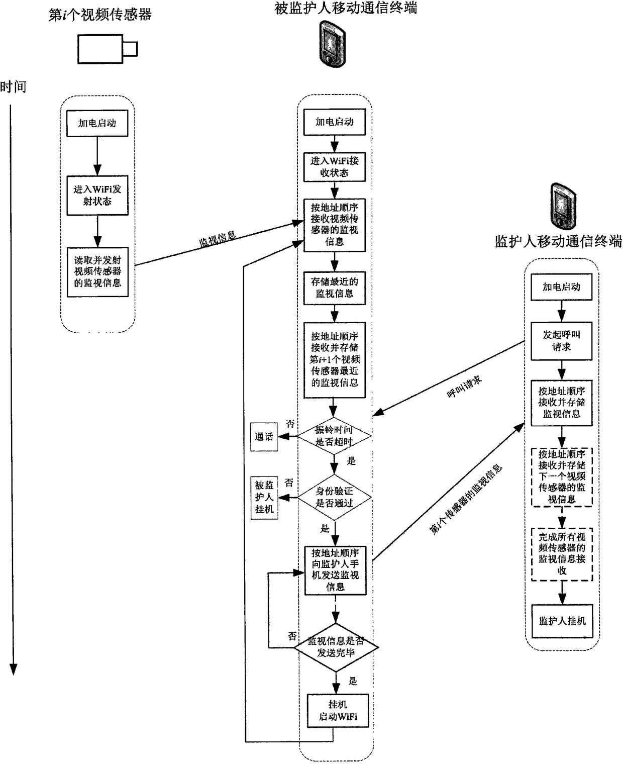 Design Method of Distributed Monitoring System Based on Wireless Network