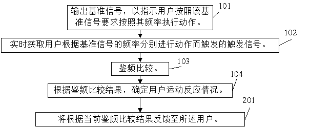 Method and system for monitoring action response condition