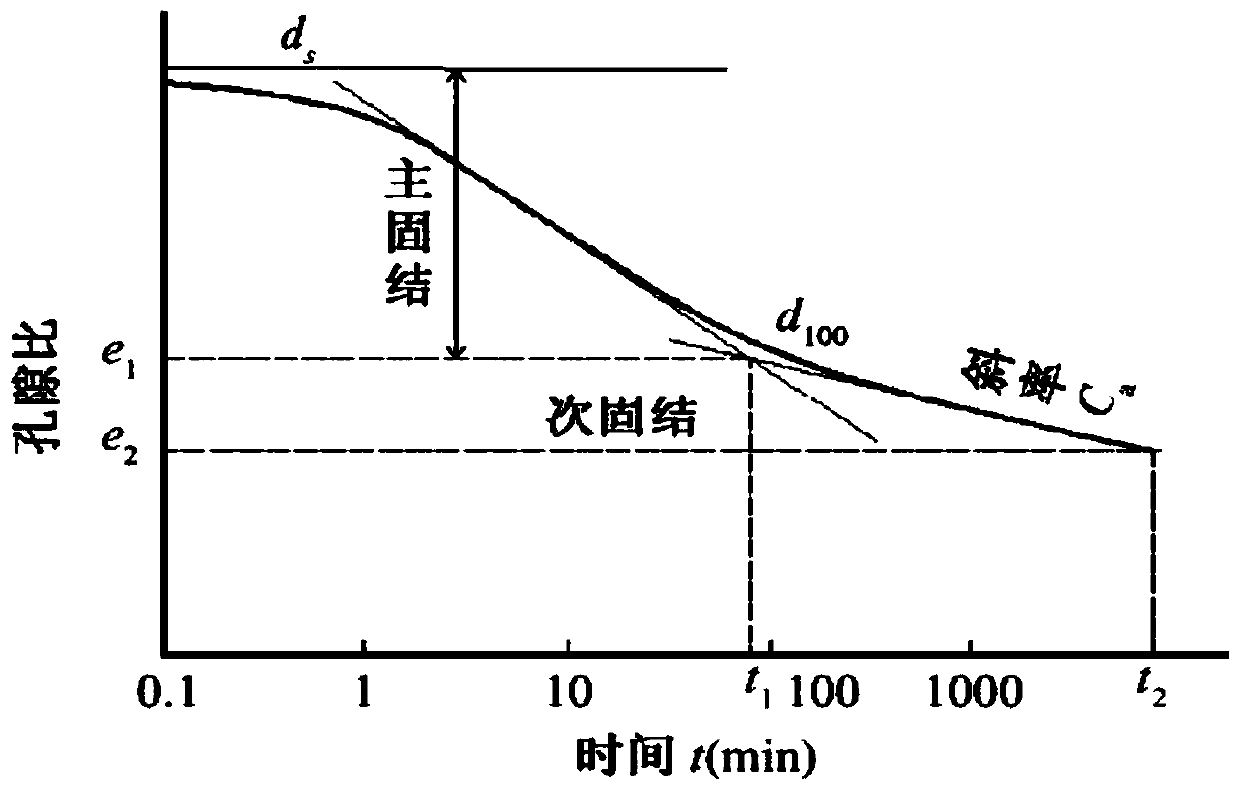 A Soft Soil Foundation Treatment Method by Controlling Secondary Consolidation Settlement