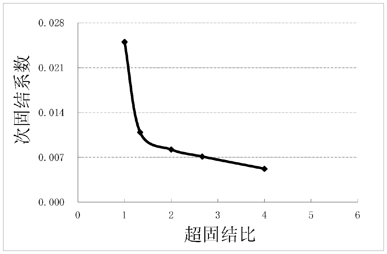 A Soft Soil Foundation Treatment Method by Controlling Secondary Consolidation Settlement