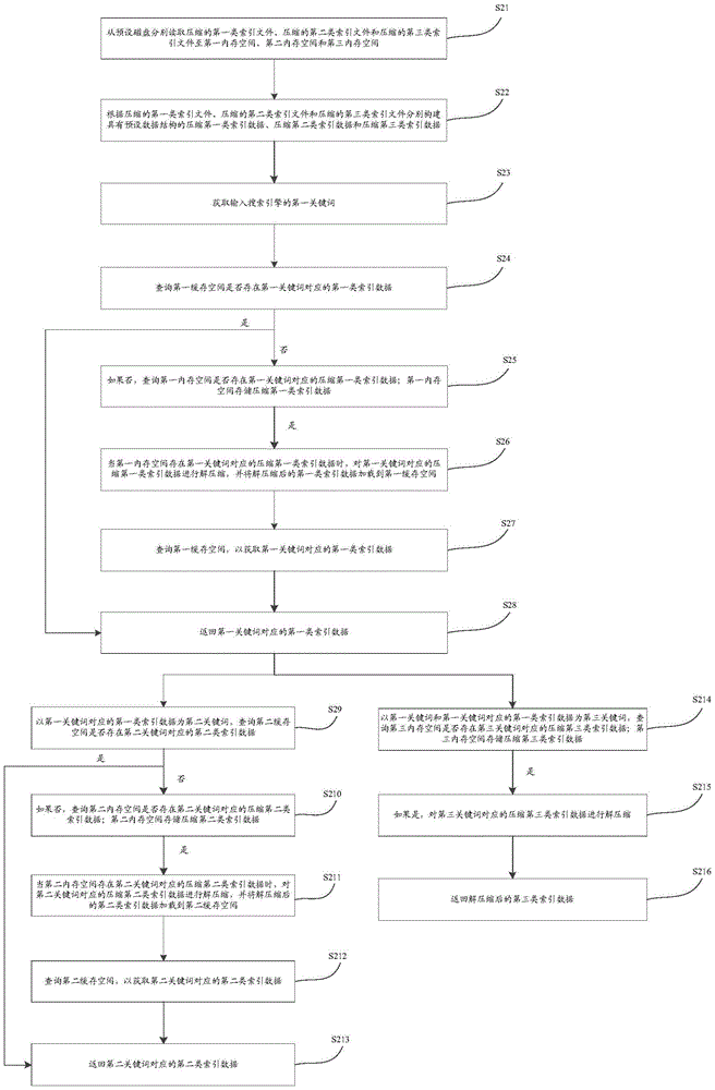 Index data loading method and device of search engine