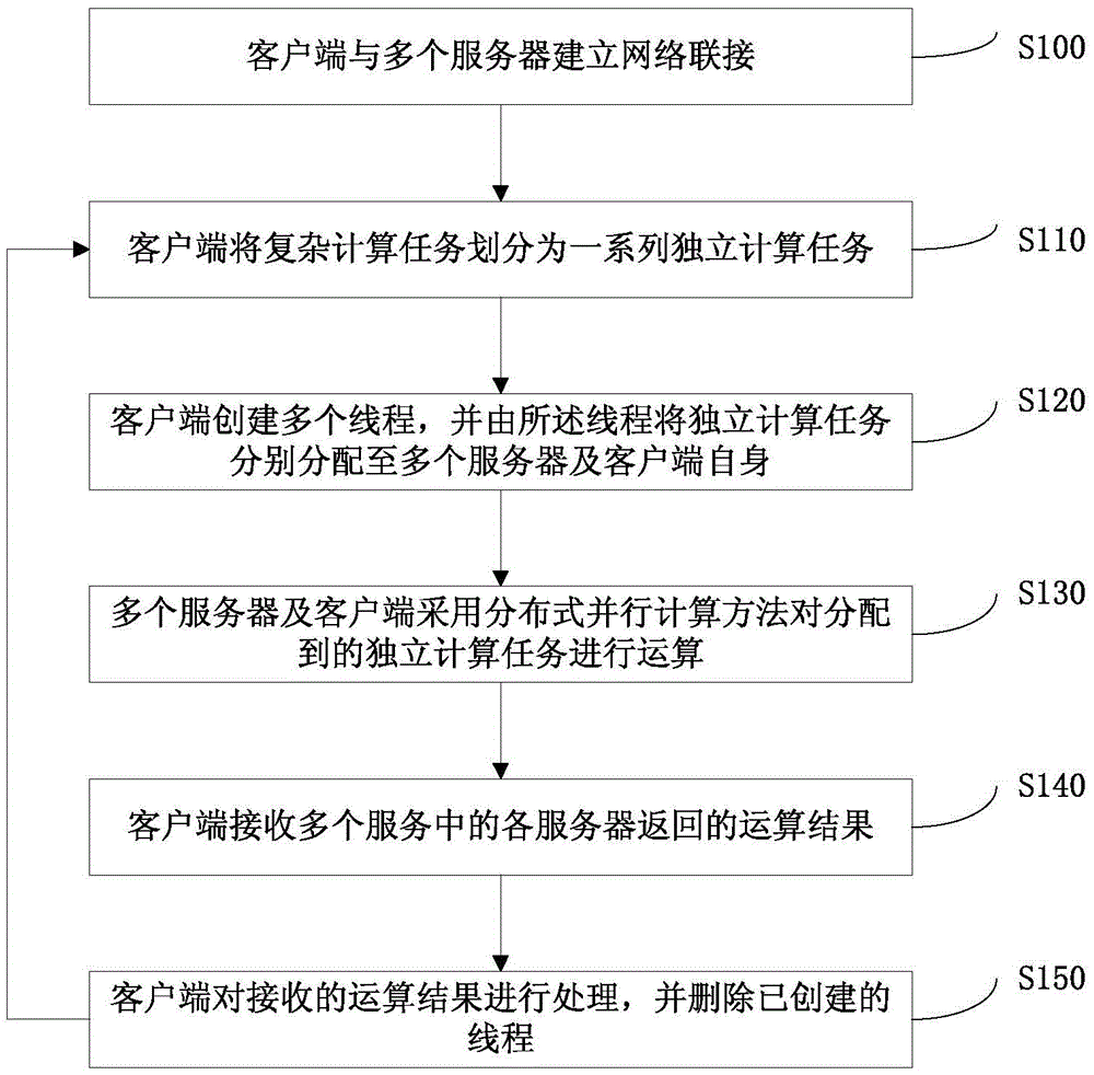 Distributed Parallel Computing Job Assignment Method and Assignment System