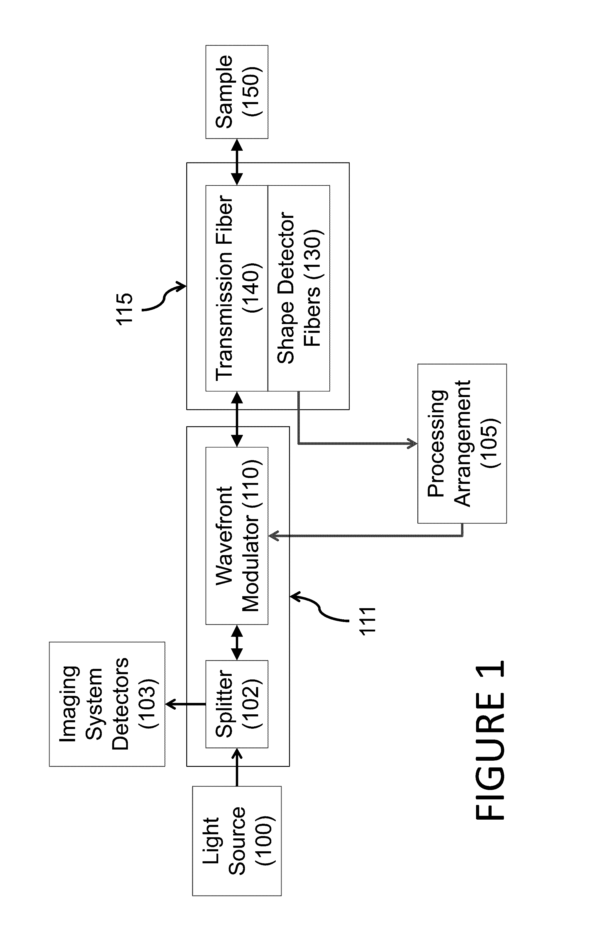 Apparatus and method for controlling propagation and/or transmission of electromagnetic radiation in flexible waveguide(s)