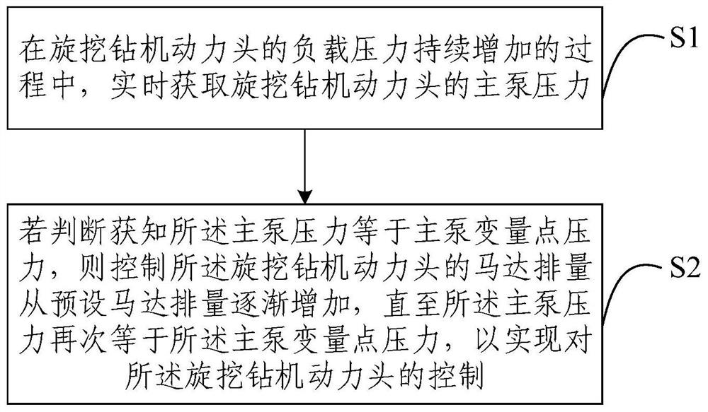 Method and system for controlling power head of rotary drilling rig and rotary drilling rig