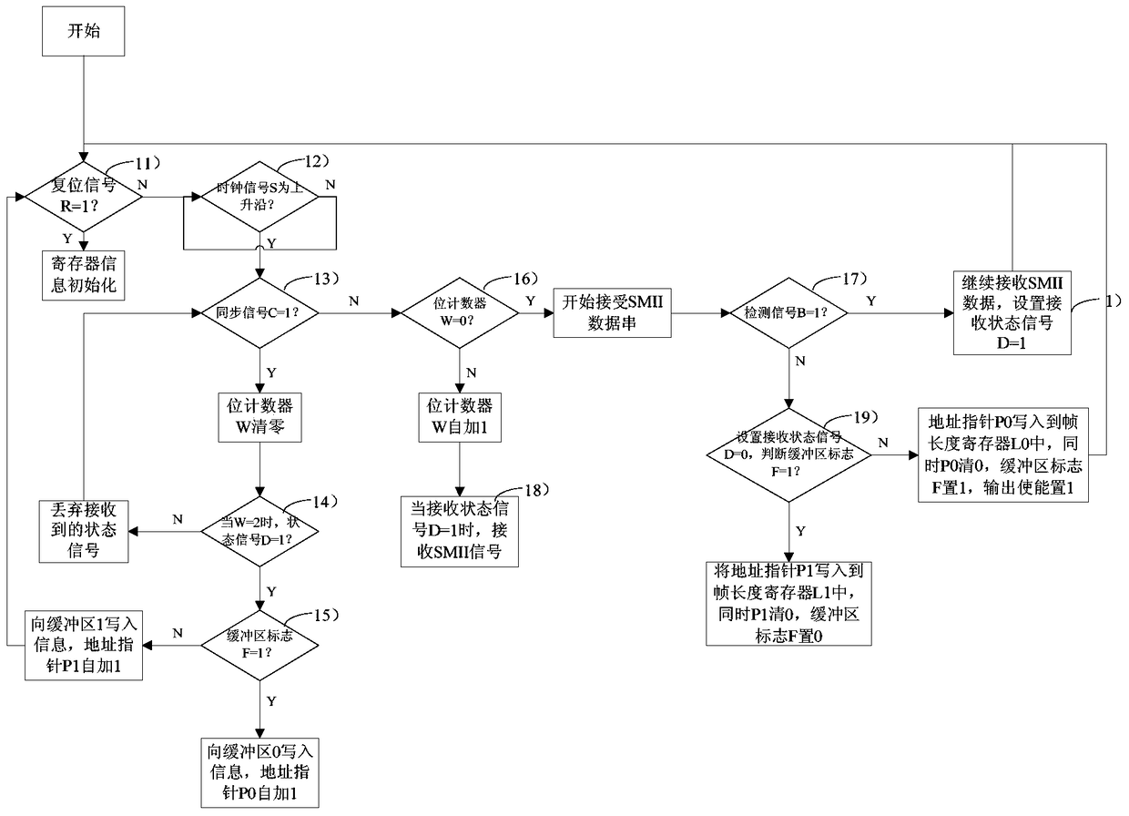 A method and system for multiplexing multiple channels of smii signals to one channel of mii signals