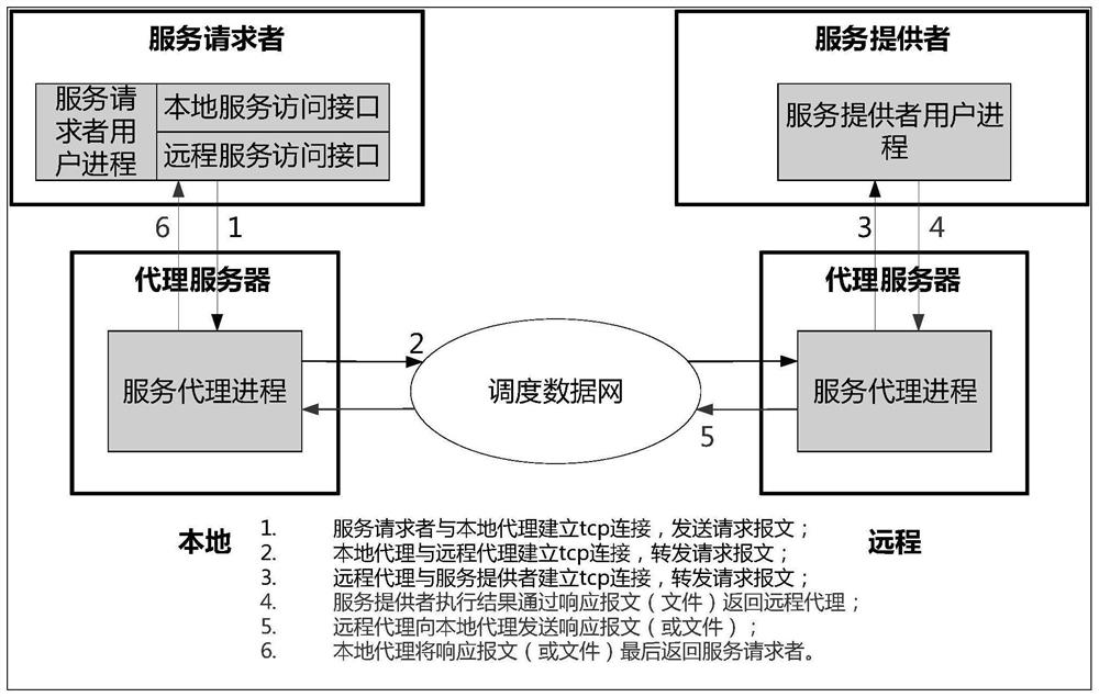 A method and device for invoking services across regions in an electric power dispatching automation system