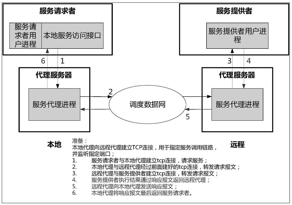 A method and device for invoking services across regions in an electric power dispatching automation system