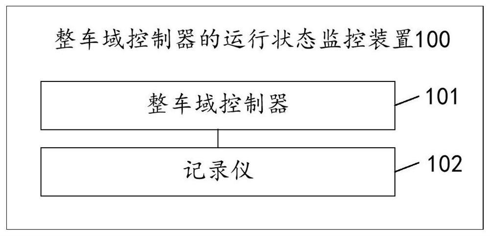 Method, device, equipment and system for monitoring running state of vehicle domain controller