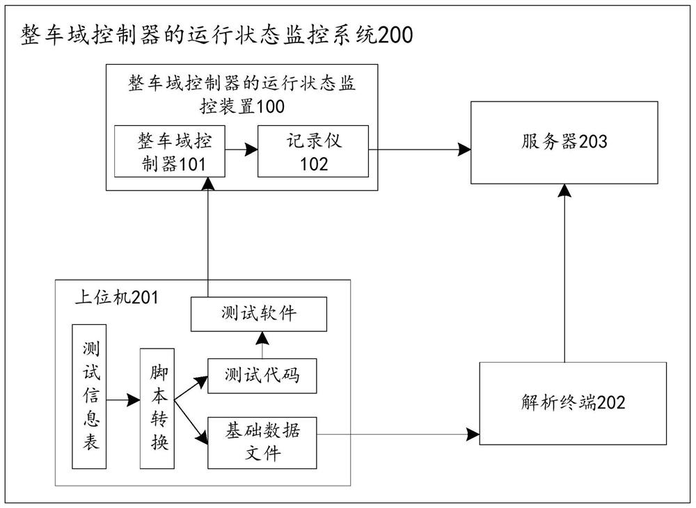 Method, device, equipment and system for monitoring running state of vehicle domain controller