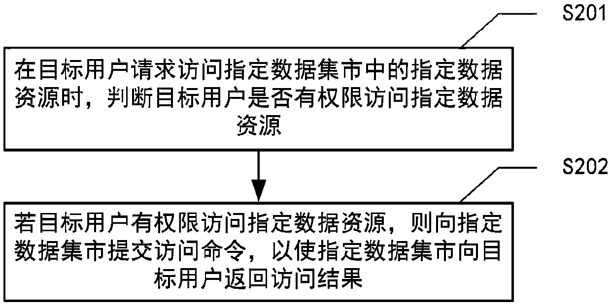 Data resource access method and system, computer system and storage medium