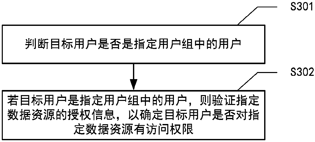 Data resource access method and system, computer system and storage medium