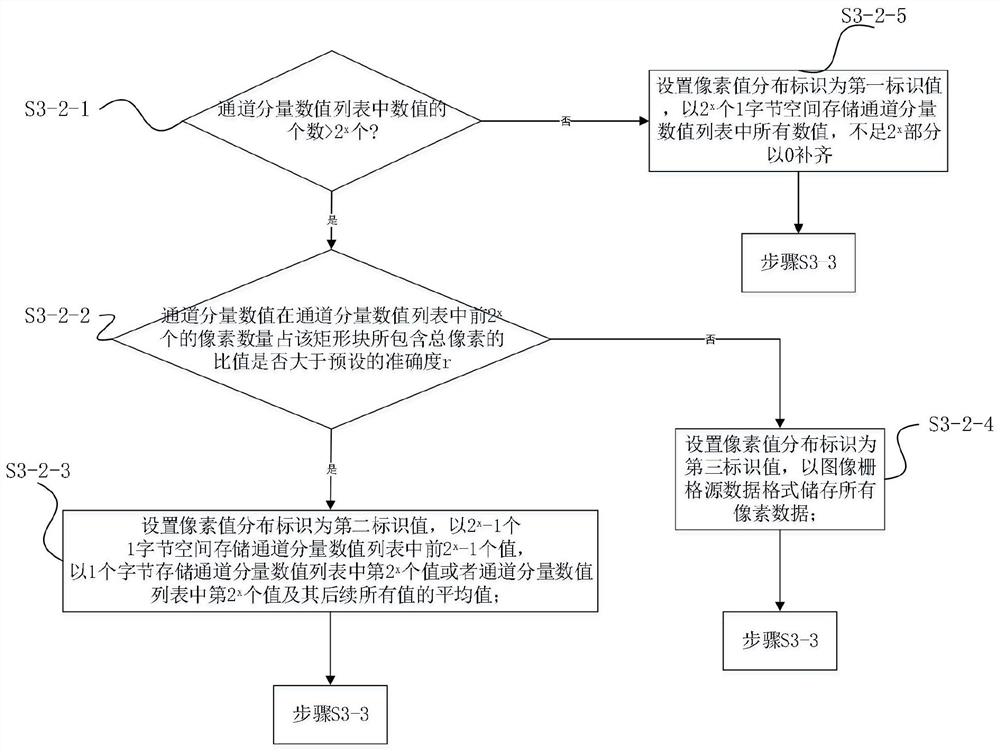 A storage and transmission method of image raster data