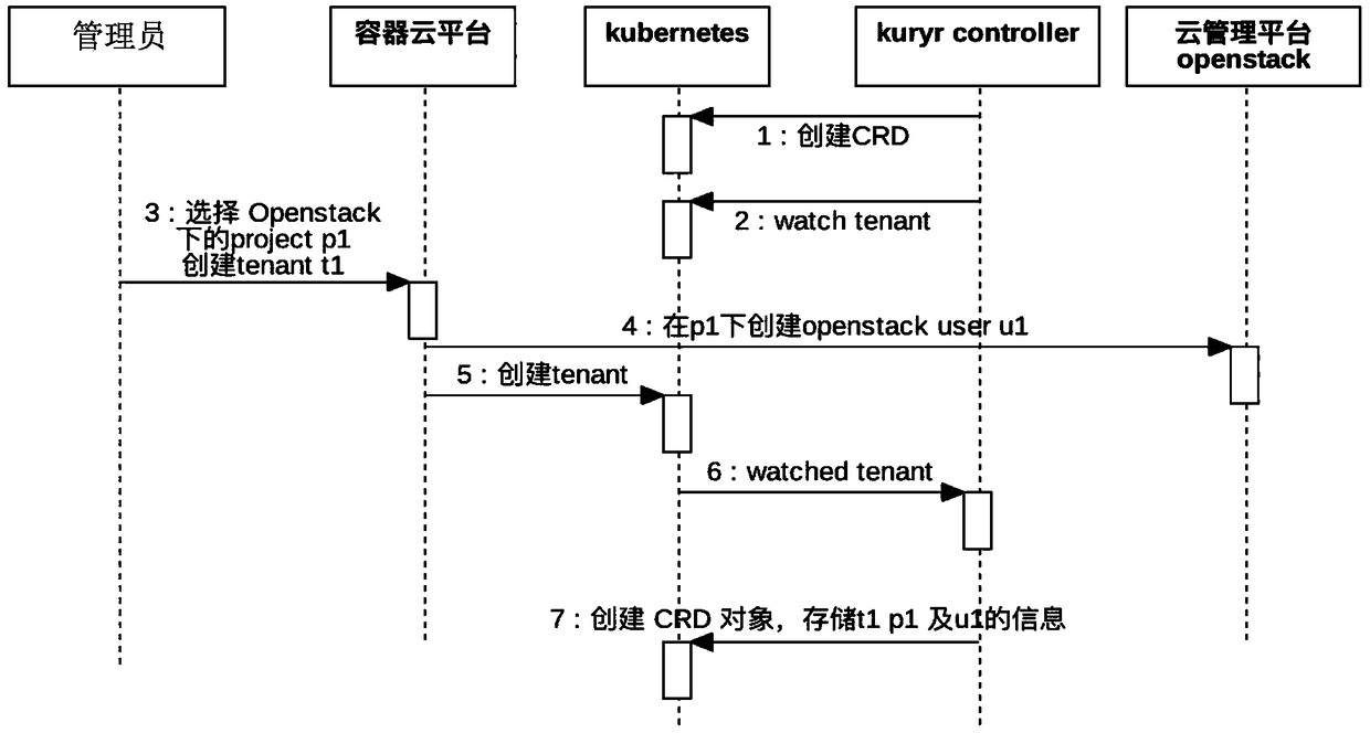 Tenant network isolation method based on kubernetes network, storage medium, and electronic device