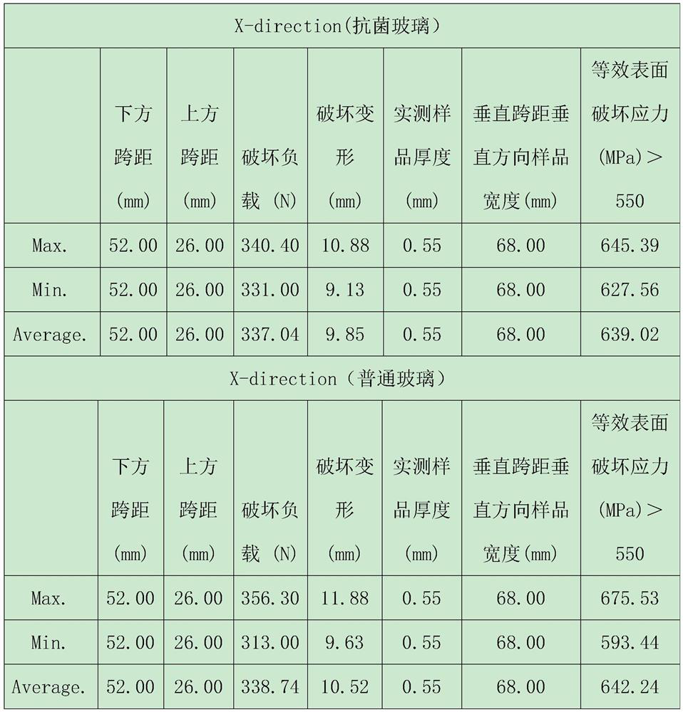 A kind of preparation method of antibacterial glass