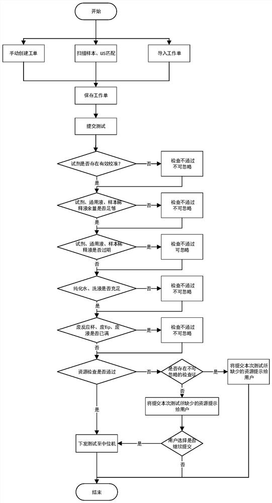 Batch testing method and device and sample analyzer