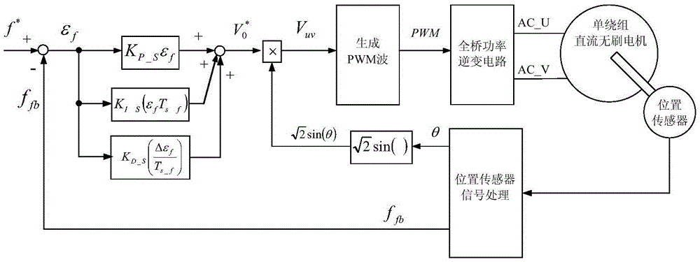 Sine wave voltage drive system and control method for single-winding brushless DC motor