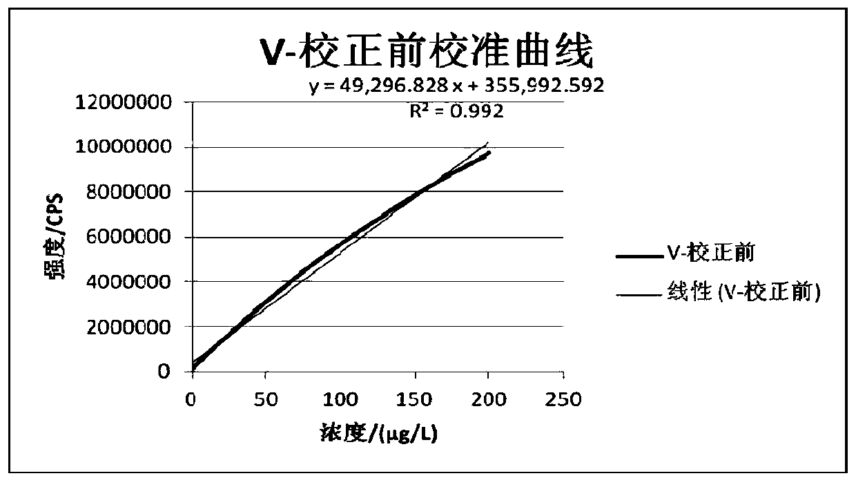 A detector calibration method for quadrupole mass spectrometer