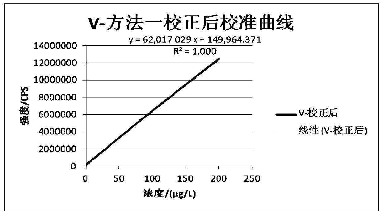 A detector calibration method for quadrupole mass spectrometer