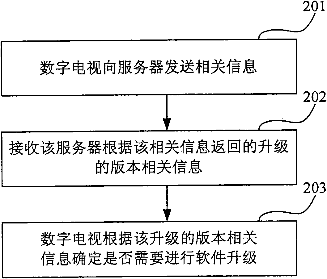 Digital television as well as software upgrading method and system thereof