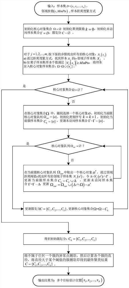 Passive multi-station multi-target positioning method based on dbscan