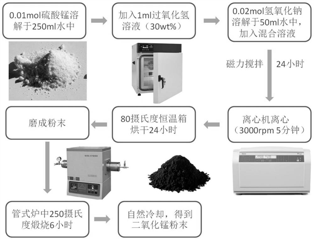 Preparation method and application of manganese dioxide electrode