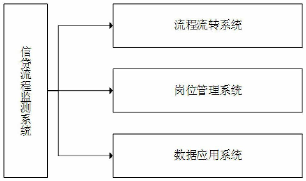 Large and medium-sized customer credit process monitoring system