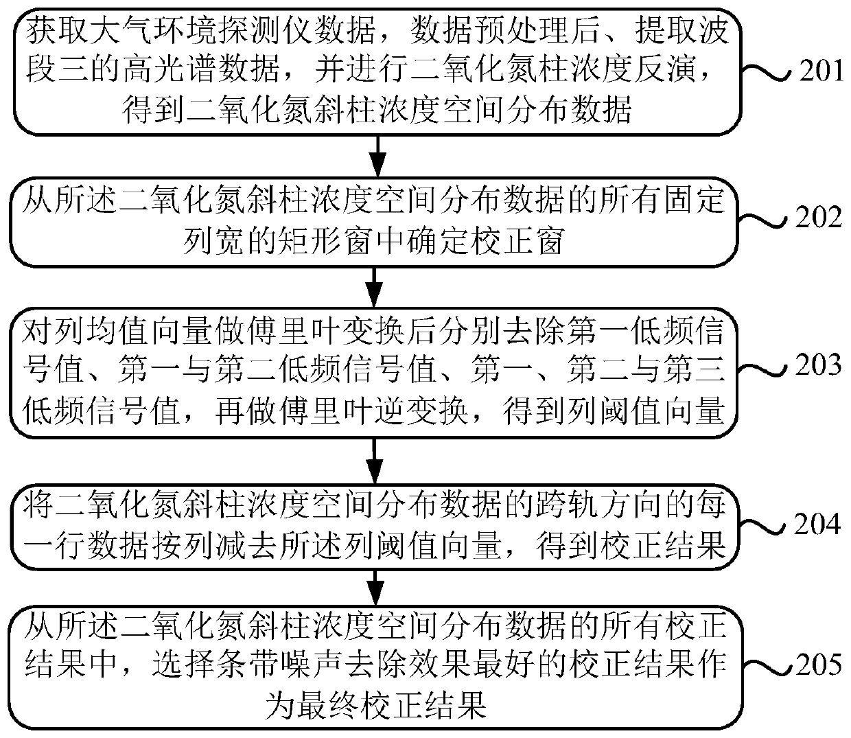 Atmospheric nitrogen dioxide column concentration inversion strip noise self-adaptive window correction method