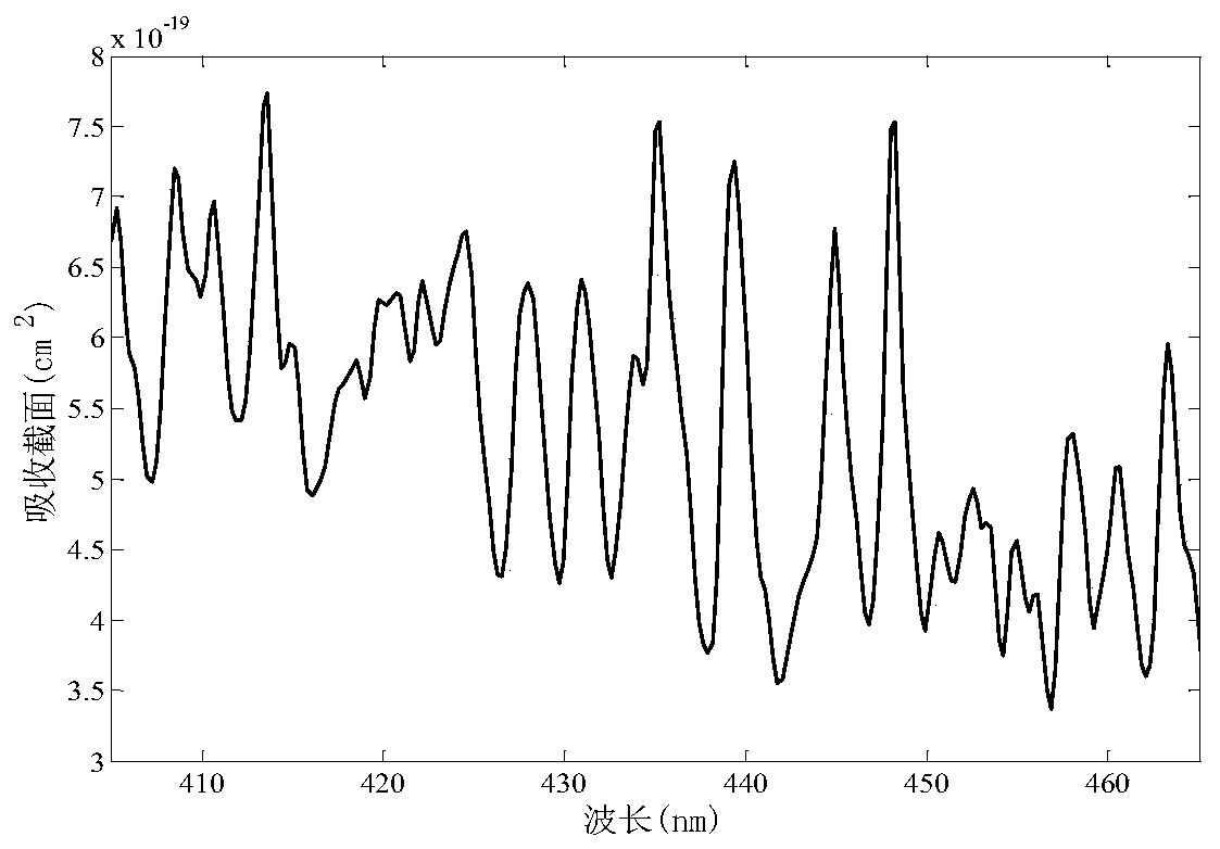 Atmospheric nitrogen dioxide column concentration inversion strip noise self-adaptive window correction method