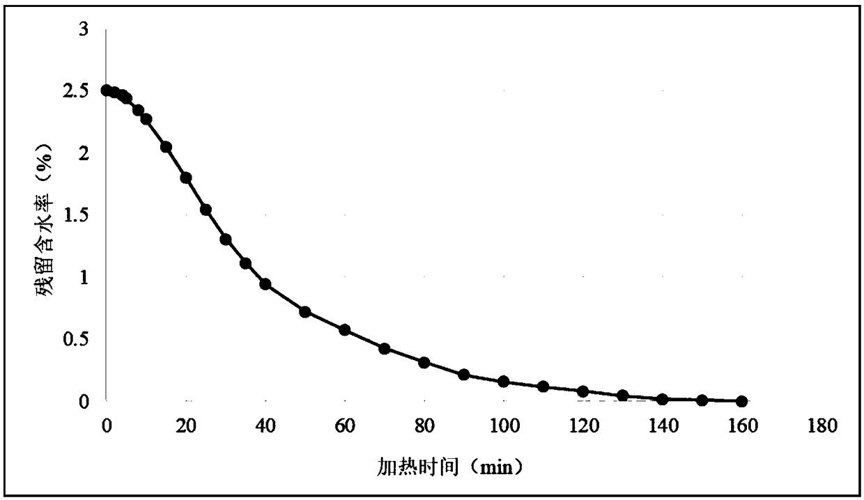 Method for rapidly measuring steel slag residue water content