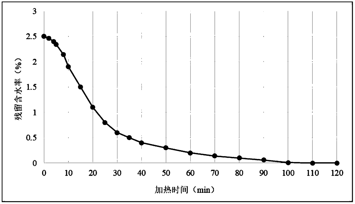 Method for rapidly measuring steel slag residue water content