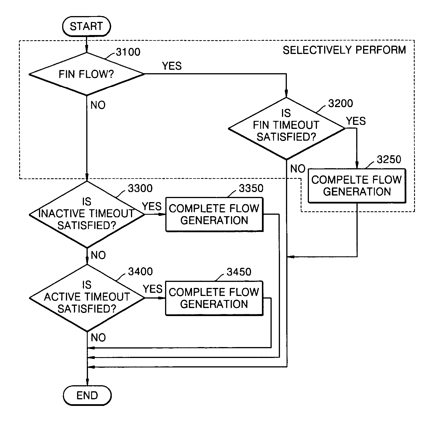 Flow generation method for internet traffic measurement