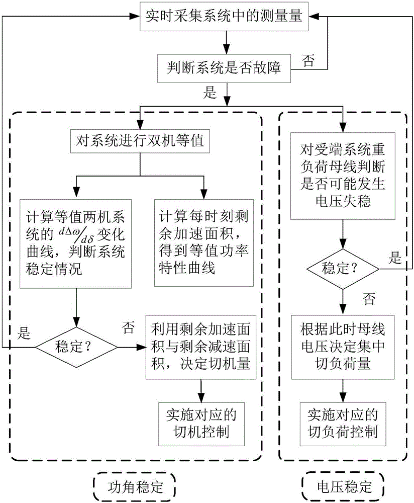 A real-time emergency control method for voltage and power angle stability based on response information