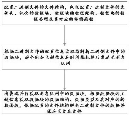 General and parallel parsing method, device and electronic equipment for airborne binary files