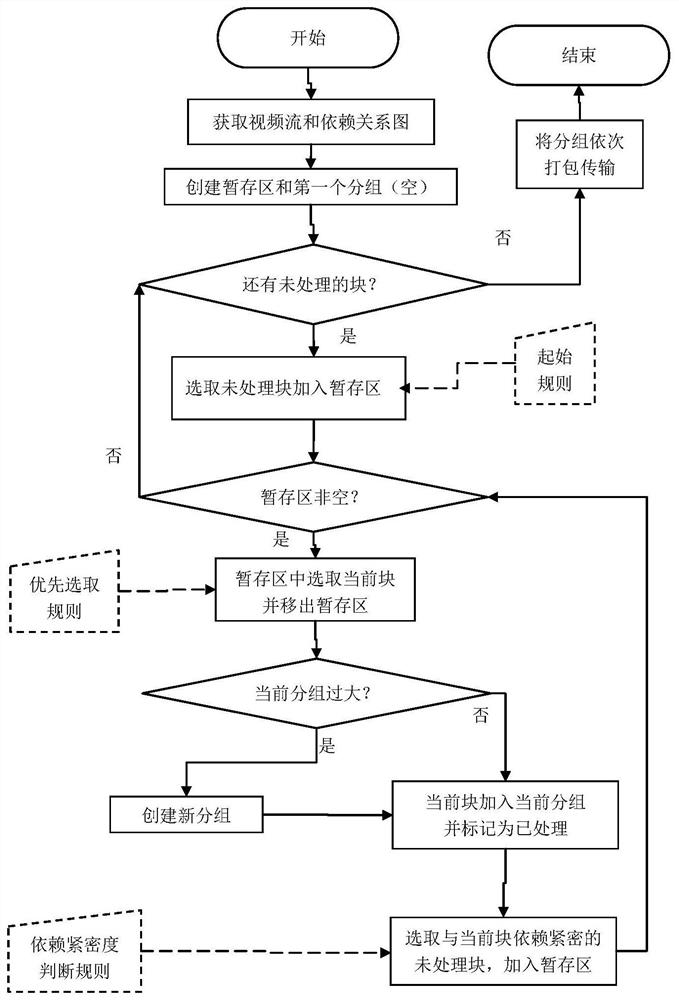 Dependency-Based Video Stream Packet Transmission Method, System, Terminal and Medium