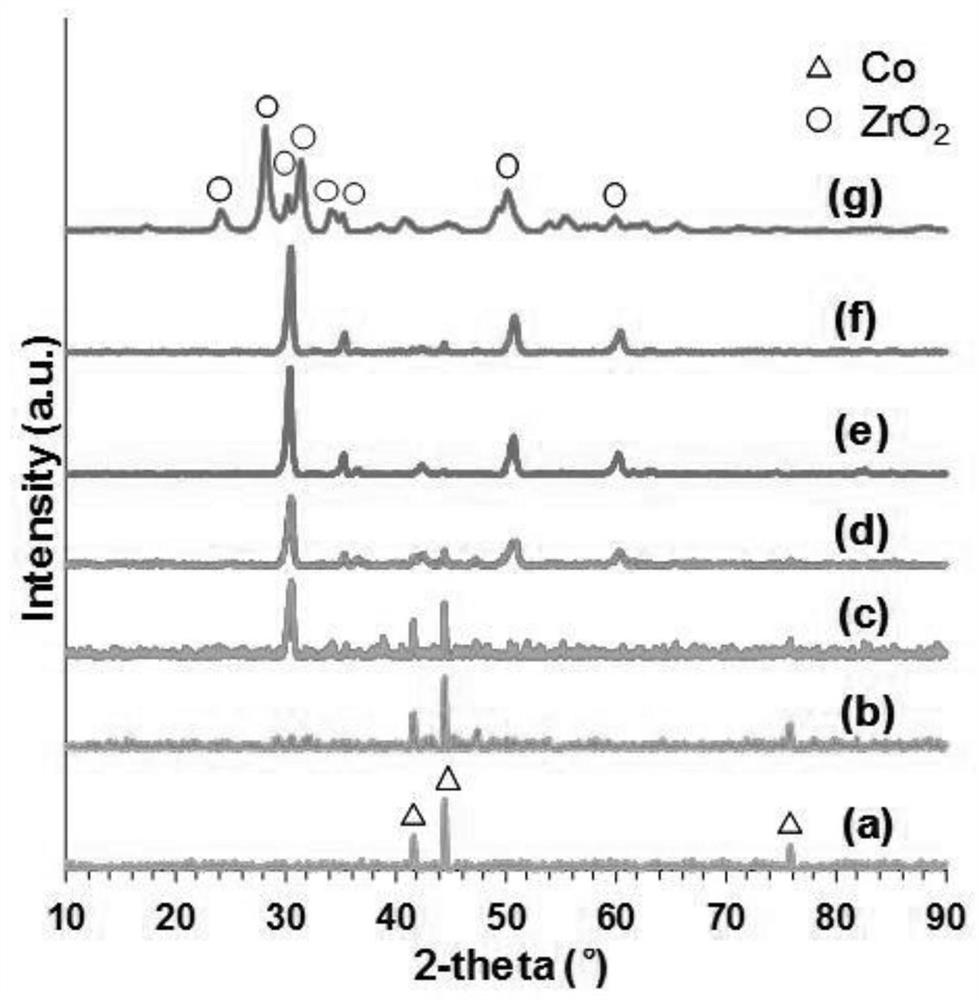Preparation, performance test method and application of zirconium-containing supported nano-ruthenium catalyst