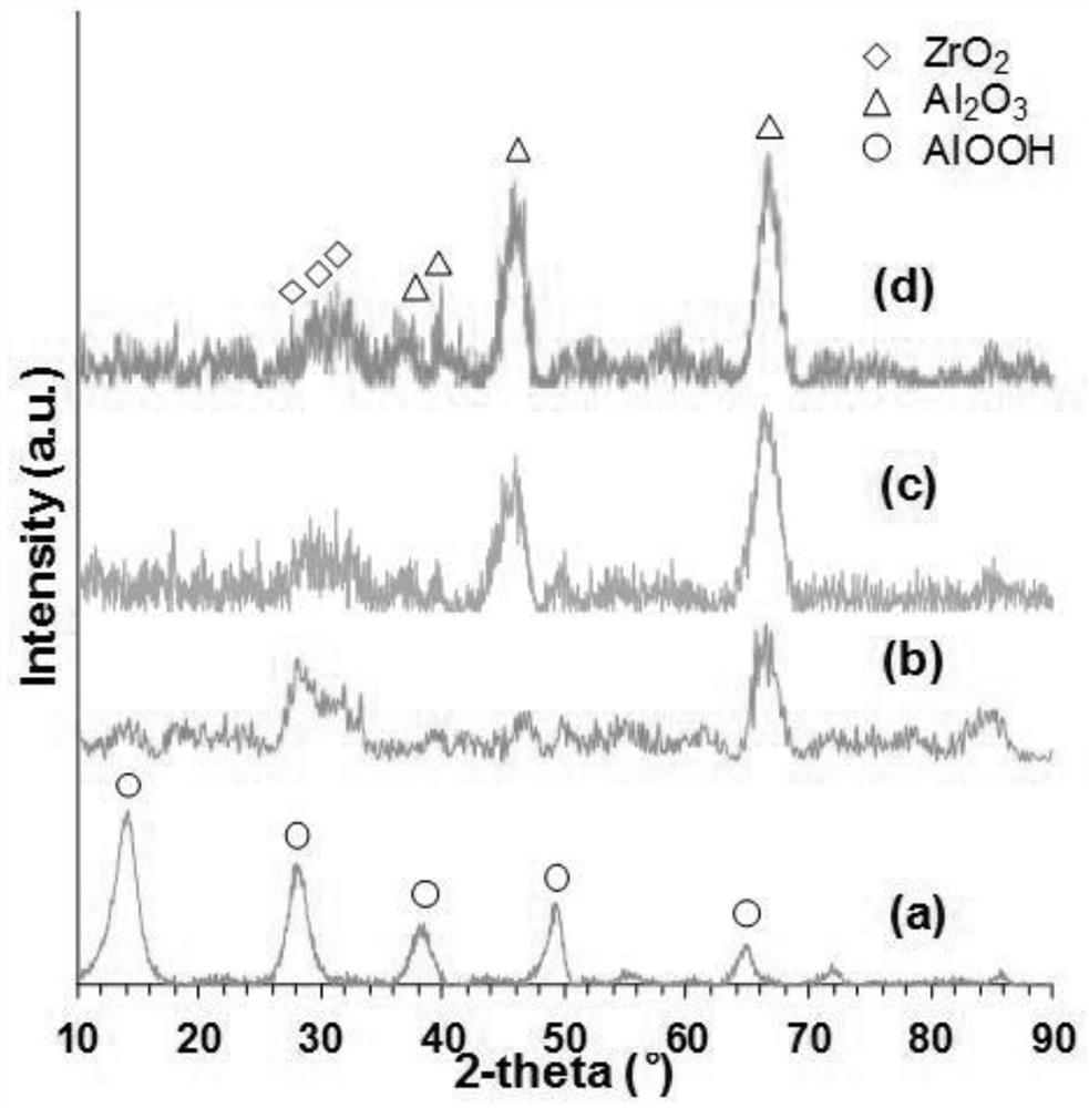 Preparation, performance test method and application of zirconium-containing supported nano-ruthenium catalyst